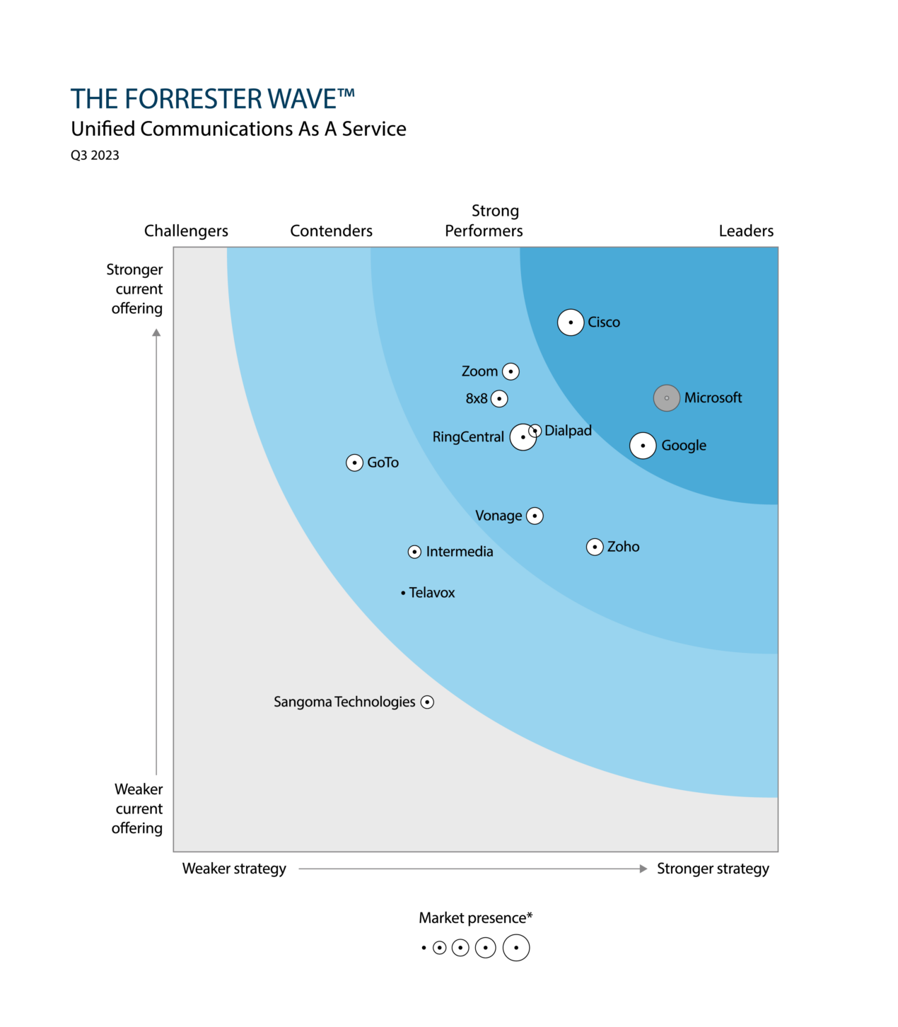 Forrester Wave Edr